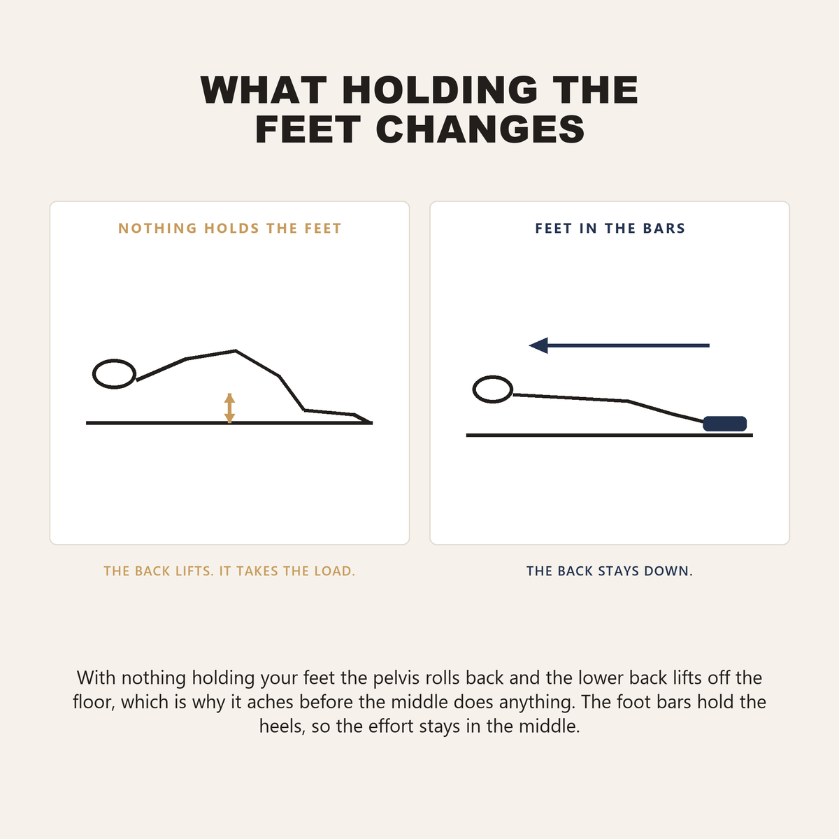 A two-panel diagram. On the left, with nothing holding the feet, the lower back lifts off the floor and a gap opens under the spine. On the right, with the heels in the foot bars, the spine stays flat