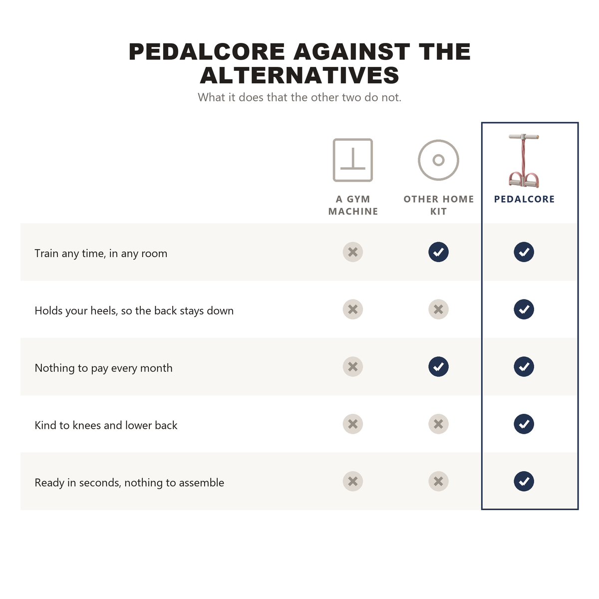 A comparison table setting the PedalCore against a gym machine and other home kit across five rows: train anywhere, holds your heels, no monthly cost, kind to knees and back, ready in seconds